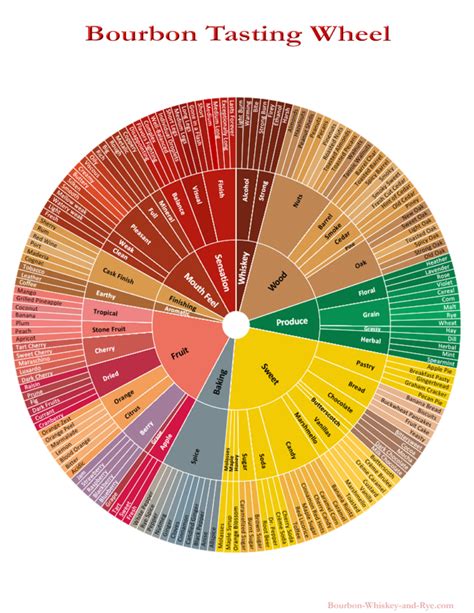 Bourbon Flavor Wheel I Whiskey Flavor Wheel