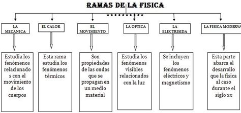 INFORMES DE LAS PRÁCTICAS DE FÍSICA RAMAS DE LA FISICA Henry Gustavo