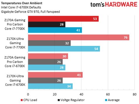 Intel Core i7-7700K Tested With Delid, Massive Improvement In Temps