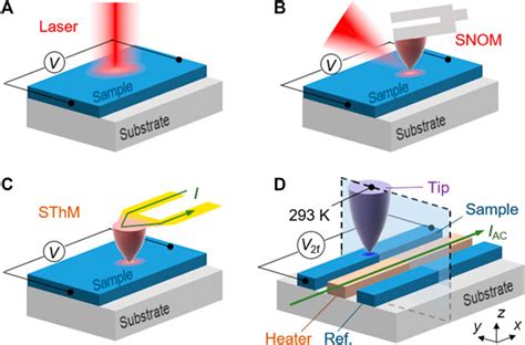 Frontiers Magneto Thermoelectric Effects Mapping Using Tip Induced