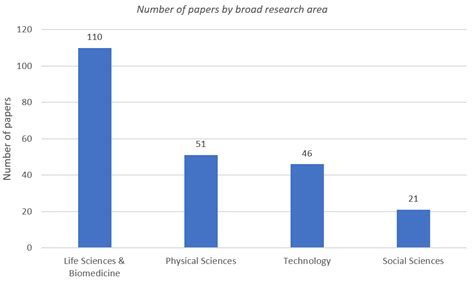 Publication Trends About Sustainable Development Goal 6 On Clean Water