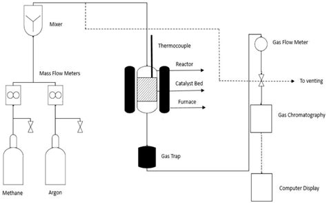 Figure 1 From Thermo Catalytic Methane Decomposition For Hydrogen Production Effect Of