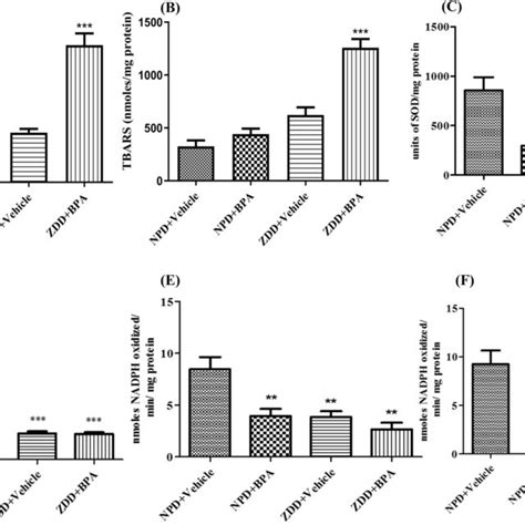 Effect Of Zdd And Bpa On A And B Tbars Level Nmol Mg Protein In