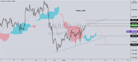 Gold Update For Oanda Xauusd By Trader Oms Tradingview