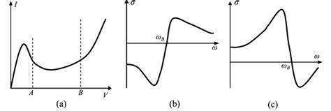 Scheme Of I V Curve Of Weak Barrier Sl Produced By The Bloch