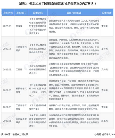 重磅！2023年中国及31省市储能行业政策汇总及解读（全）全面推进新型储能建设行业研究报告 前瞻网