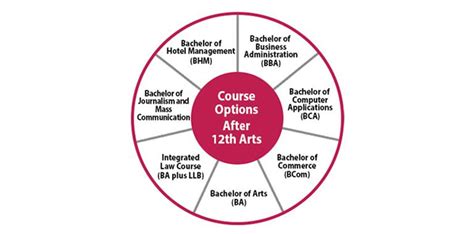 A Guide To Career Options After 12th Arts