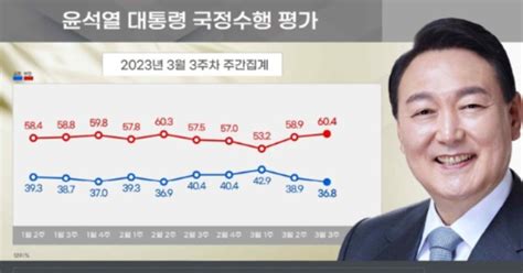 尹 지지율 368 부정평가는 60대 2주 연속 하락세