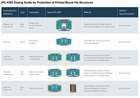 Explicación del llenado de vías de PCB Fineline Global