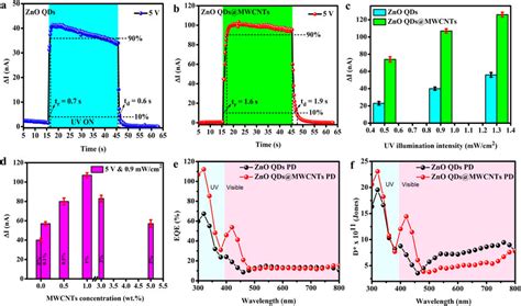 Estimation Of Response And Recovery Times Of A Zno Qds And B Zno