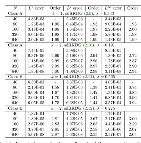 Table From The Runge Kutta Discontinuous Galerkin Method With