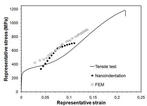 Equivalent Plastic Strain Distribution Under The Indenter In A304 Steel