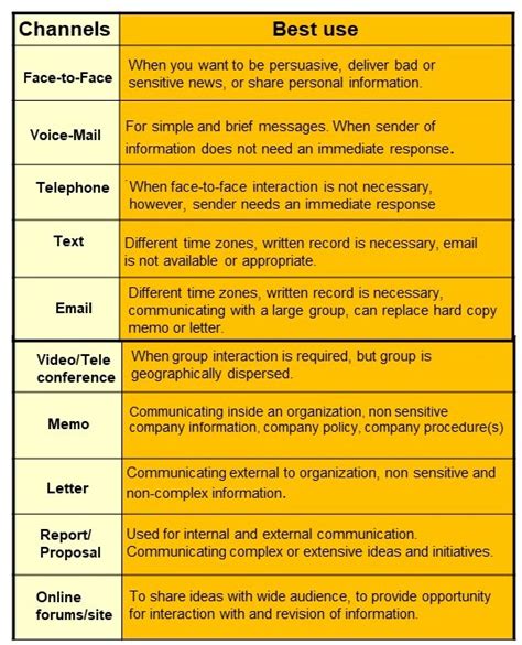 Unit Selecting Appropriate Channels Communication Skills