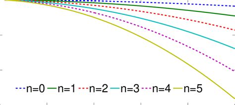 The Quantized Energy Eigenvalues Of Schr Dinger Equation With