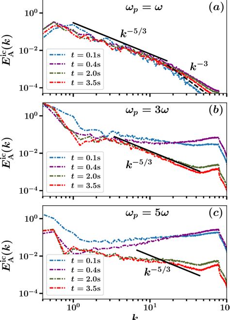 Incompressible Kinetic Energy Spectra Of Species A E Ic A K At