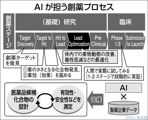 よろずai Denaの戦略（下）創薬プロジェクト 安全・有効性検証を効率化 ロボット ニュース 日刊工業新聞 電子版