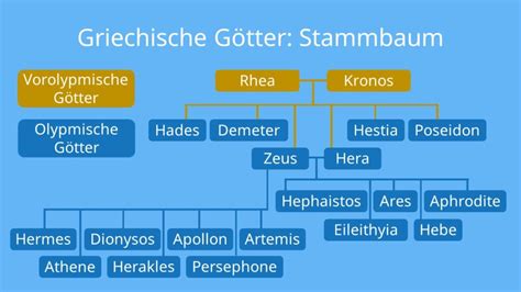 Griechische G Tter Stammbaum Namen Und Liste Mit Video