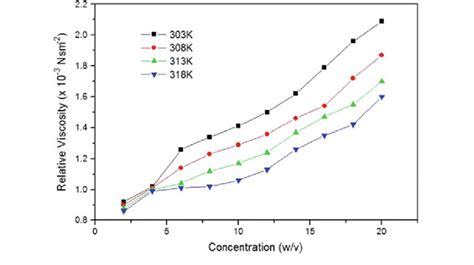 Variation Of Relative Viscosity Against Concentration Of Aqueous