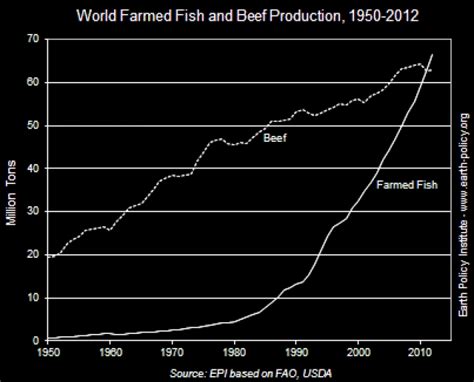 World aquaculture exceeds beef production for the first time - Acuinuga