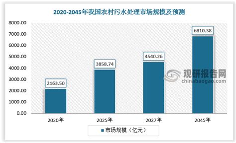 污水处理行业现状及趋势分析 污水处理能力显著提高 农村污水处理发展空间大观研报告网