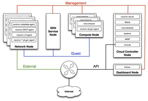 OpenStack Docs: Networking architecture