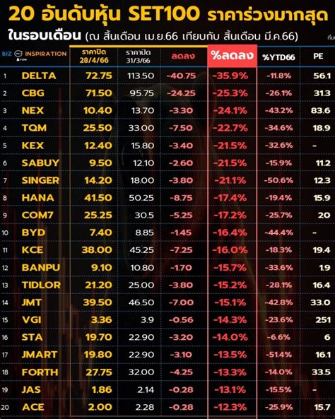 20 อันดับ หุ้นกลุ่ม Set100 ราคาร่วงมากสุดในรอบเดือน ณ ราคาสิ้นเดือน เมย66 เทียบกับ สิ้นเดือน