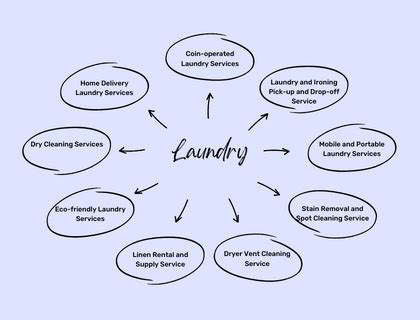 10 Best Profitable Laundry Business Ideas In 2023