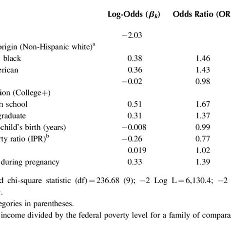 Pdf Presenting Quantitative Research Results