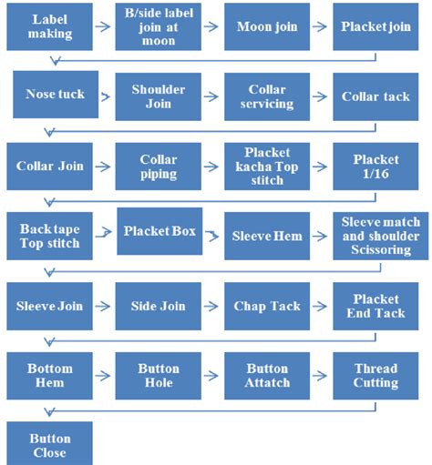 2: Flow Chart of Current Traditional line layout | Download Scientific Diagram