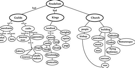 Concept Map For History Prepared By A Previously Low Achieving Student