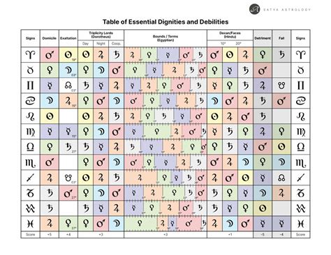 Table Of Essential Dignities Satya Astrology