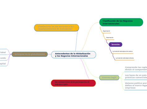 Antecedentes de la Globalización y los Neg Mind Map