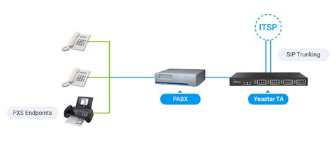 What Are FXO And FXS Ports Difference All 2024