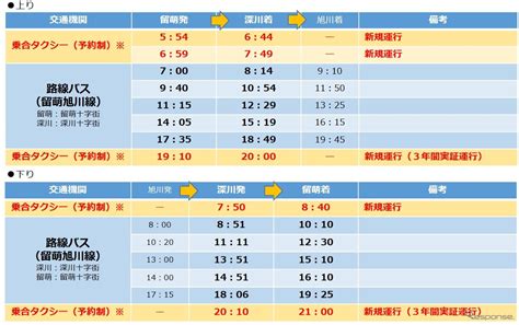 留萌本線一部廃止後の代替交通が明らかに留萌 旭川間に速達バス、乗合タクシーも拡充 4月1日から 1枚目の写真・画像 レスポンス