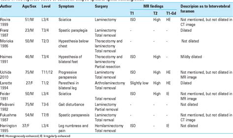 Table 1 From A Case Of Dumbbell Shaped Epidural Cavernous Angioma In