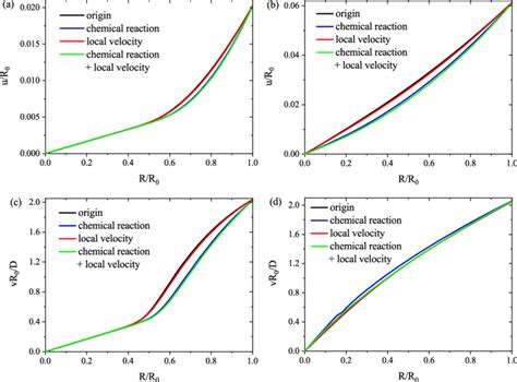 Spatial Distribution Of A Dimensionless Radial Displacement And B