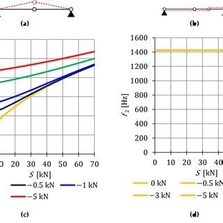 Vibration Modes A The First Mode And B The Second Mode