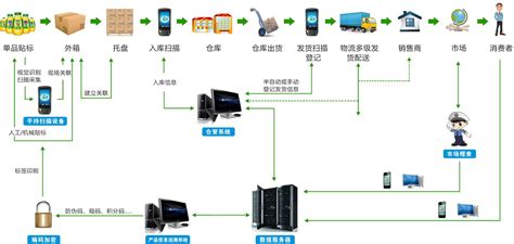 产品信息追溯系统 知乎