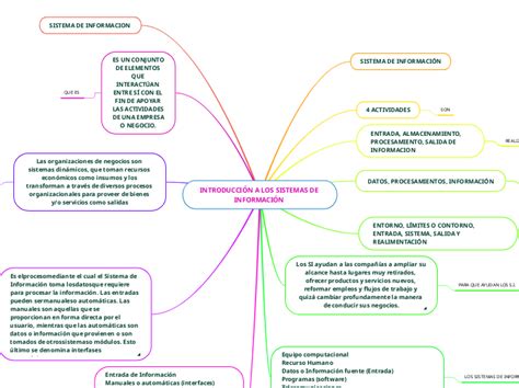 IntroducciÓn A Los Sistemas De InformaciÓn Mind Map