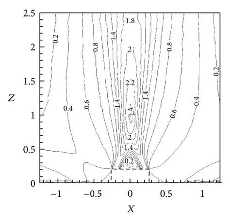 Contour Plot Of Velocity Ms Download Scientific Diagram