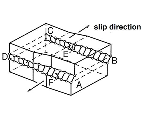 11 A Screw Dislocation The Part ABEF Of The Slip Plane ABCD Is