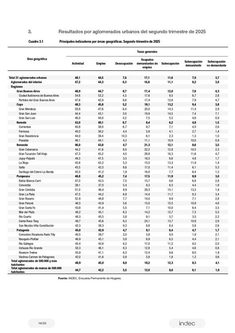 La desocupación en Tierra del Fuego subió al 8,3%, la más alta de la