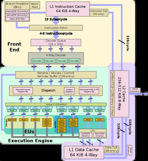 64 Bit Cpu Architecture - The Architect