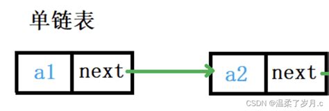 无头单向非循环链表详解 Csdn博客