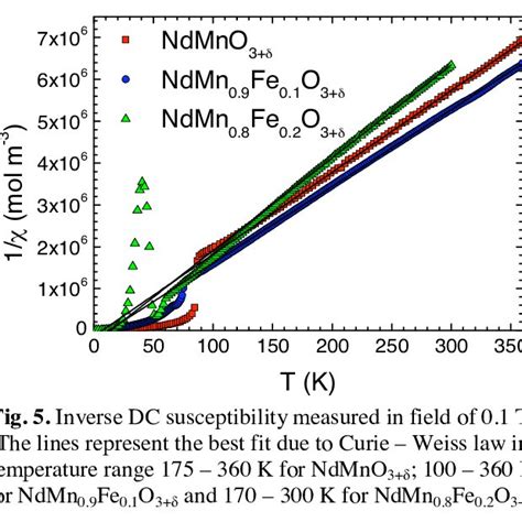 ZFC Full Symbols And FC Opened Symbols Curves Measured In Magnetic