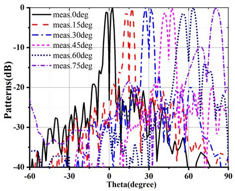 Pdf Real Time Mode Switching And Beam Scanning Of High Gain Oam Waves