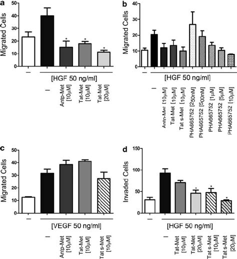 The Met Docking Site Peptide Strongly Inhibits HGF Dependent HUVEC