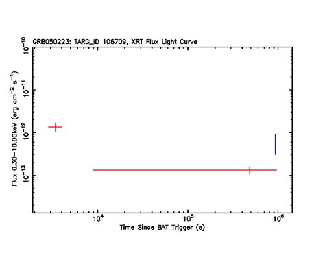 SWIFTGRB The Swift Gamma Ray Burst Catalog GRB 050223 Light Curves