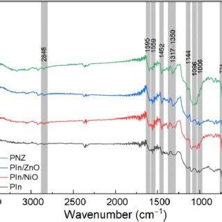 FTIR Spectra Of The Synthesized PIn And Its Metal Oxide Composites