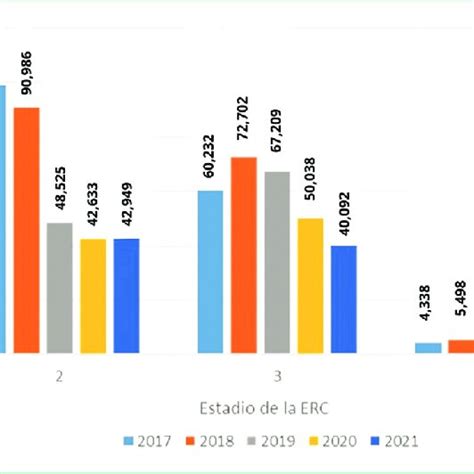 Situación De La Enfermedad Renal Crónica Erc En Colombia 2020 2021